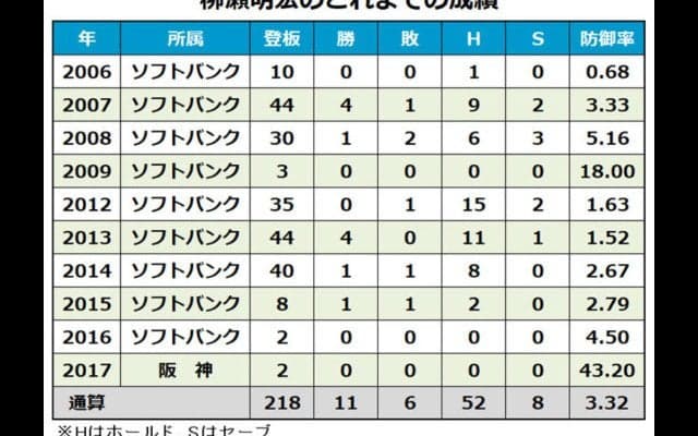 阪神柳瀬が戦力外、ソフトBでは中継ぎで活躍　昨年デビューの田面も…