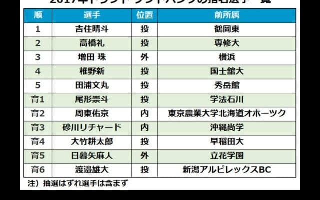 最速150キロ右腕、50m5秒7内野手…育成に定評ホークス、今年の育成指名は？
