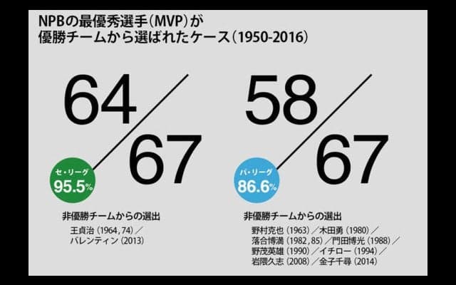 プロ野球のMVP選考への不満は解消できるか　“最優秀”を投票で決める難しさ