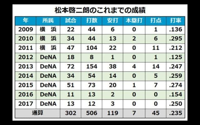 DeNA、08年ドラ1の松本に戦力外通告　新人の右腕・水野は育成契約に