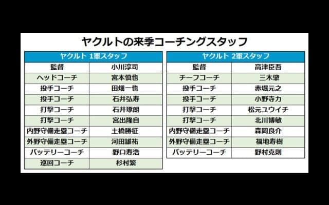 ヤクルトが来季コーチングスタッフ発表　石井氏、河田氏が広島から“移籍”