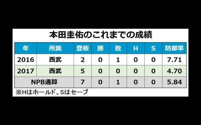 直球だけで220球-西武本田、掴みつつある「さらに良くなるという感覚」