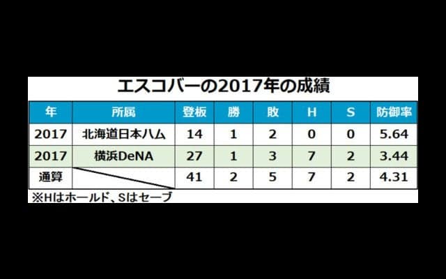 DeNA、エスコバーとの来季契約発表　今季途中加入、「勝利の方程式」の一角担う