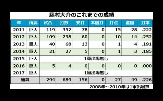 咲ききれなかったスピードスター藤村大介、2011年盗塁王のキャリアを回顧