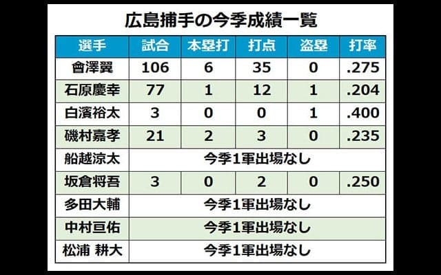 中村に押し出されたもう1人の中村　広島戦力外26歳のアピールは他球団に届くか