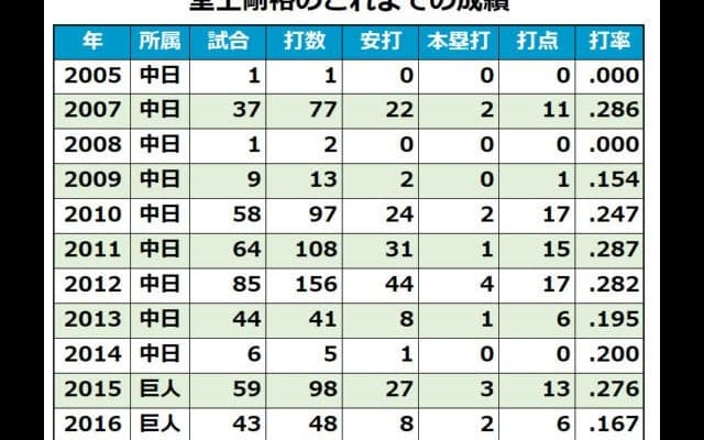 兄・剛裕は現役引退　将来を嘱望された堂上兄弟に見るプロの世界の厳しさ