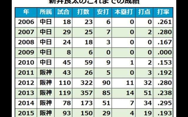 兄より先に引退を決めた新井良太　強打者たちが立ちはだかったプロ人生