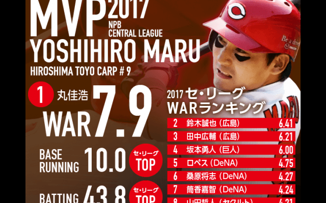 MVPグラフィック　セ・リーグ　丸佳浩編