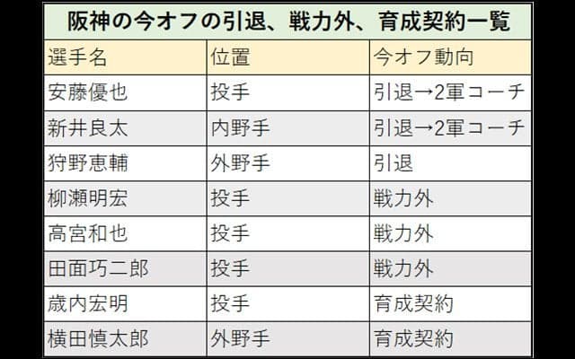 CS敗退の阪神の戦力整理　生え抜きベテラン2選手ら引退、戦力外は3選手のみ