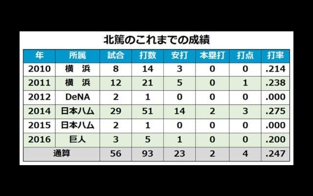 06年ドラ1が引退、8年ぶり“復帰”…各球団発表、11月24日の引退、人事は？