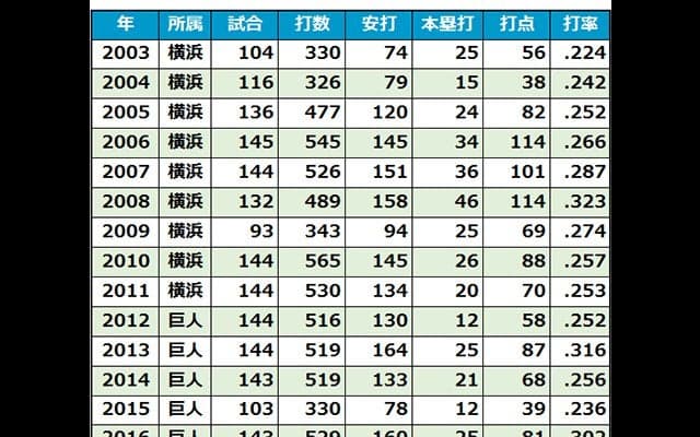 11年ぶりBクラス、巨人の戦力整理　村田戦力外＆6選手引退、激動のオフに