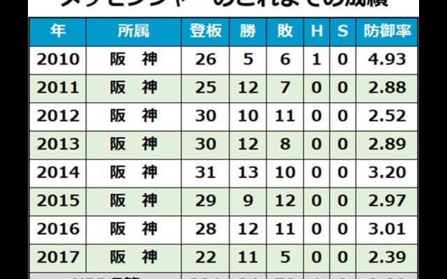 セ・リーグ2位阪神の外国人査定　メッセ、マテオ、ドリスは大成功も…