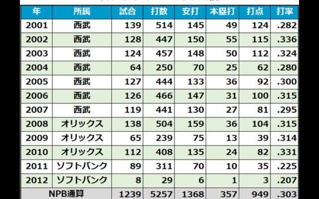 西武などで通算357発カブレラ氏「殿堂入り候補」、母国ベネズエラでも話題に