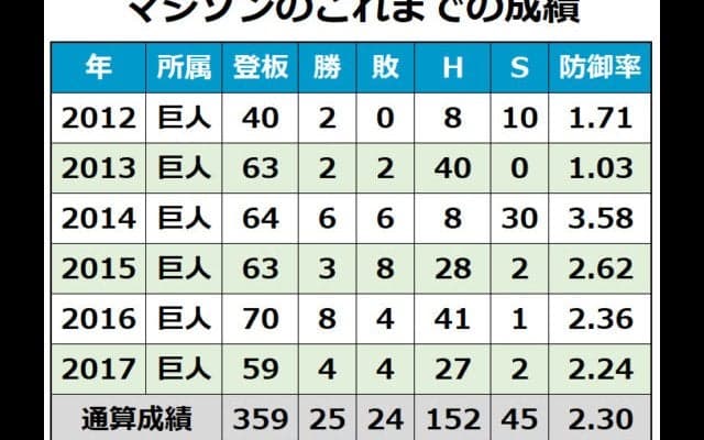 11年ぶりBクラス巨人の外国人査定　FA補強と対照的な“大当たり”