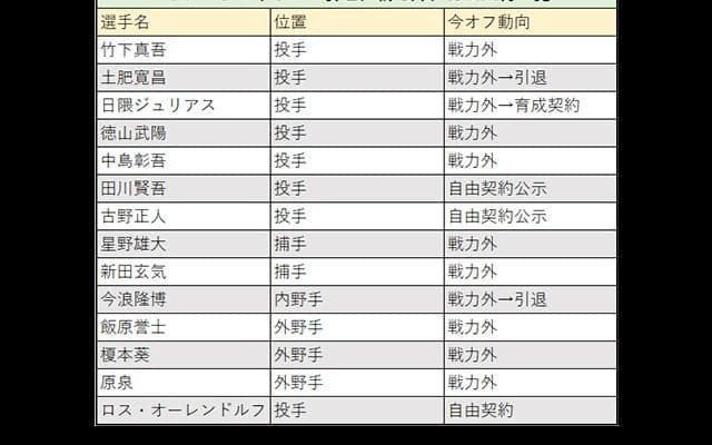 11選手に戦力外、ドラ1ら14年指名の4人放出　セ6位ヤクルトの戦力整理