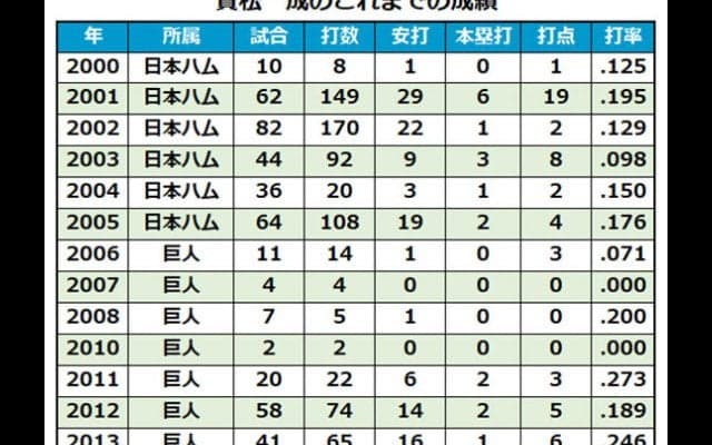 12年ぶりの古巣復帰、コーチ兼任のベテラン實松が日本ハムに還元するもの