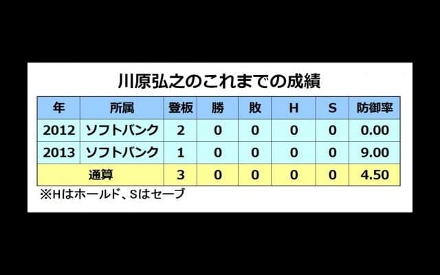 ホークスが川原弘之投手ら6選手と育成契約発表