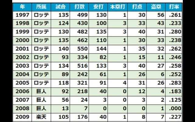 小坂誠氏が13年ぶりにロッテ復帰　2軍内野・守備走塁コーチ就任を発表