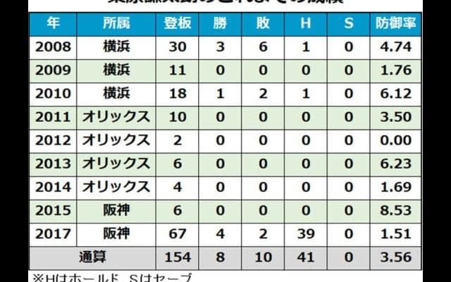 大活躍の阪神桑原が463％アップ…12月7日の主な契約更改