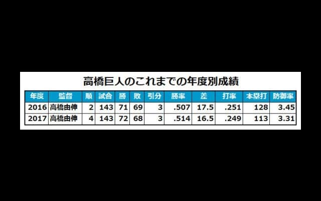 巨人、来季コーチ陣背番号発表　片岡治大氏「70」、松本哲也氏「105」