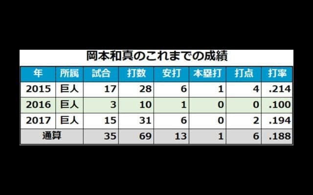 村田修一から継承、岡本和真が背負う巨人の背番号「25」とは