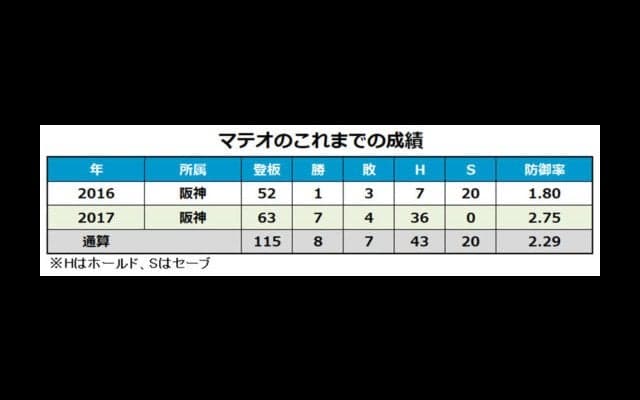 阪神、マテオ＆ドリスとの契約発表　ともに今季60登板超、来季3年目へ