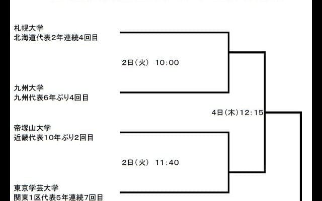  第68回全国地区対抗大学ラグビー大会　組み合わせ決定 