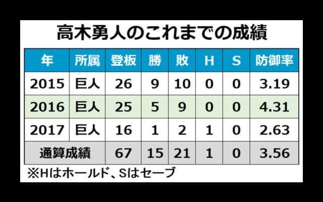 FA野上の人的補償は高木勇、西武へ移籍「巨人ファンとの出会いは大きな財産」