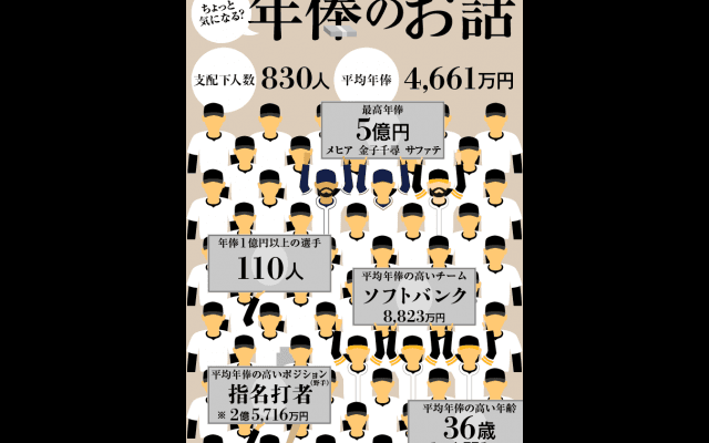 年俸データから見るプロ野球選手のお金事情