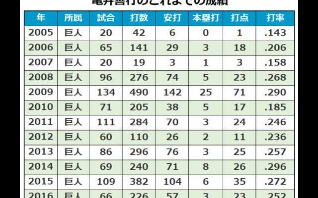 巨人亀井は200万円増、中日ドアラは現状維持で更改…12月22日の主な更改