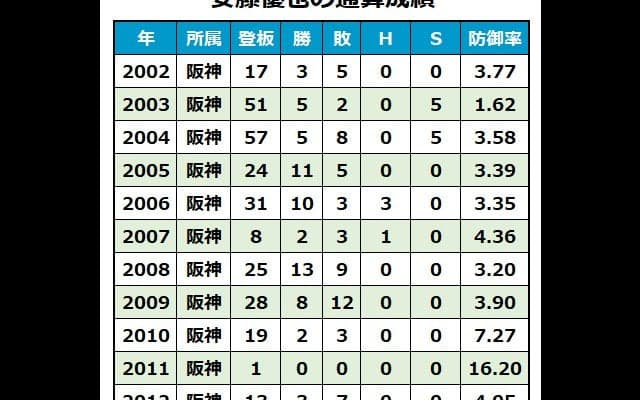 先発-救援-先発-救援…配置転換のたびに結果　39歳まで阪神で生き抜いた右腕