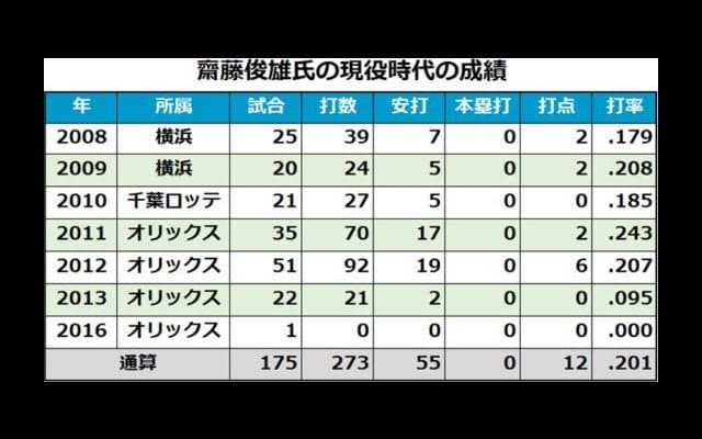 オリックス、田上健一スコアラーら退任　古屋英夫氏が球団本部編成部副部長就任