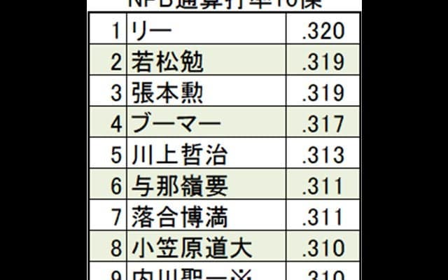 【3割打者を考える（1）】初代ミスター・タイガースもこだわった生涯打率3割