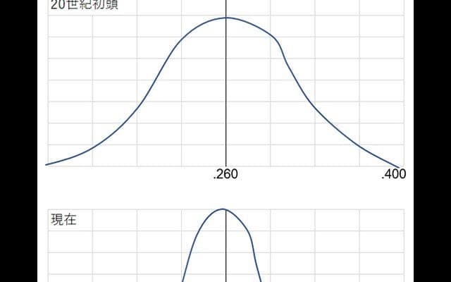 【3割打者を考える（4）】平均打率に大きな変化なしも「4割打者」はなぜ絶滅？
