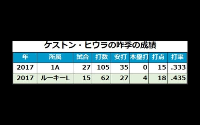 【MLB】2017年ブ軍ドラ1の日系3世ヒウラは「優秀」　豪快打撃で有望株ランク56位