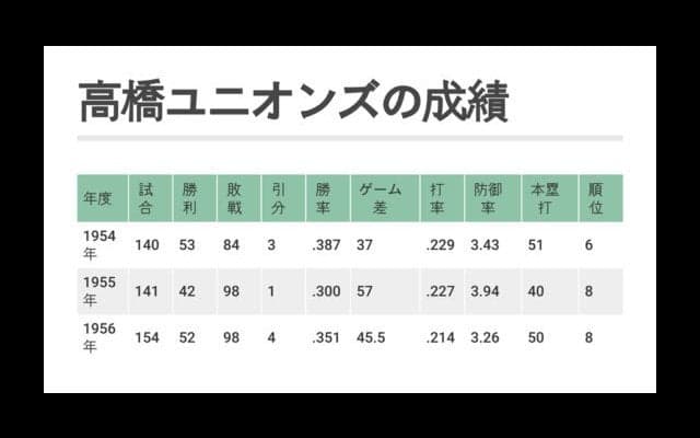 61年前に不安な気持ちでキャンプイン　史上最弱と評された“幻の球団”