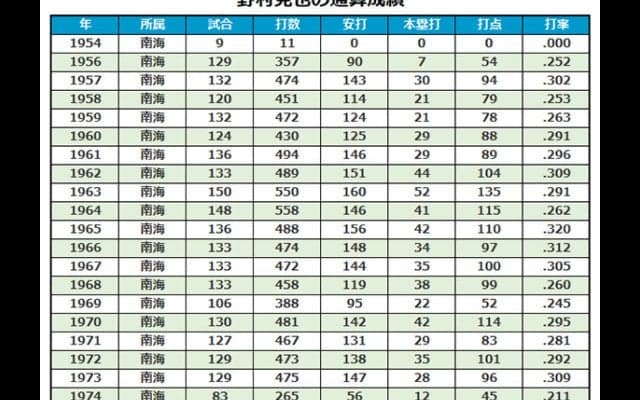 62年前のハワイキャンプ　たった1度のチャンスをものにした野村克也