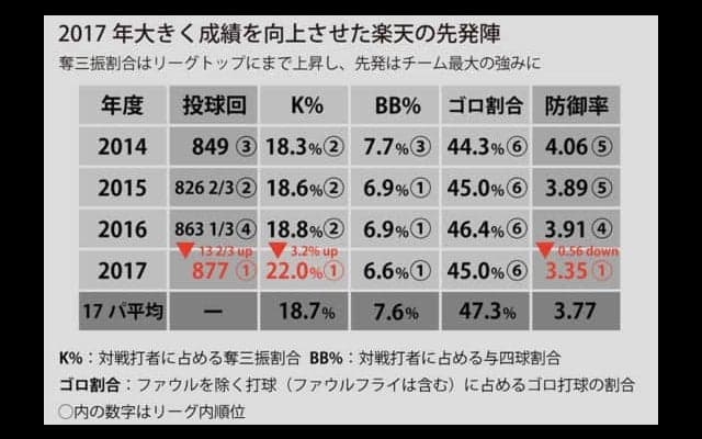 楽天先発陣の躍進の裏側　「ゆとりのある投手運用」に迫る