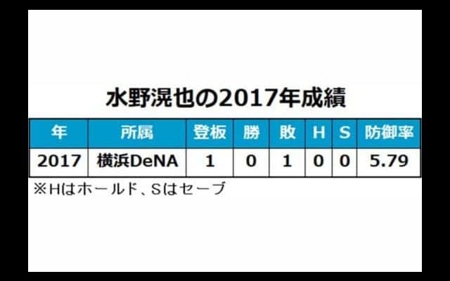 DeNA水野が右肩クリーニング手術　1年目のオフに育成契約に