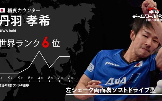 卓球チームW杯・日本チームのエース 稲妻カウンター「丹羽孝希」
