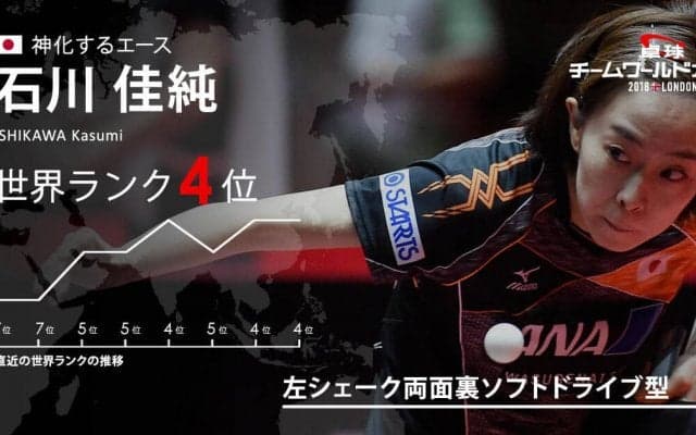 卓球チームW杯・黄金世代トリオを引っ張る 日本の大エース「石川佳純」