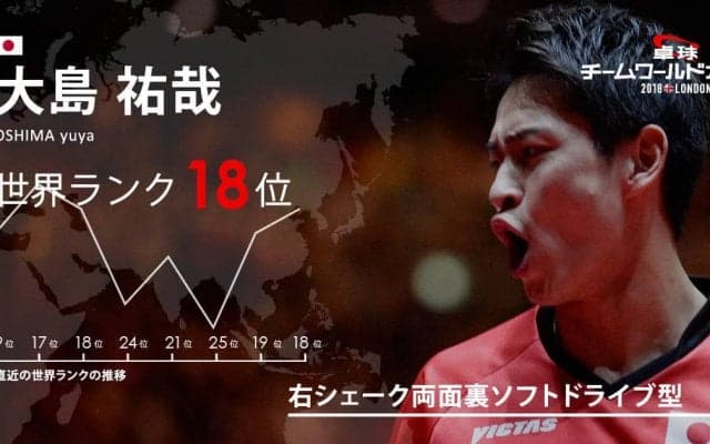 卓球チームW杯・遅咲きのパワーファイター「大島祐哉」