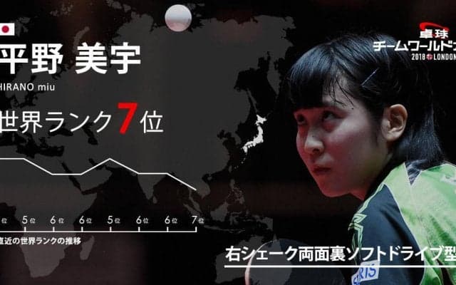 卓球チームW杯・中国が最も警戒するジャパニーズハリケーン「平野美宇」