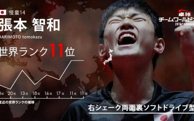 卓球チームW杯・史上最年少全日本チャンピオン 怪童14「張本智和」