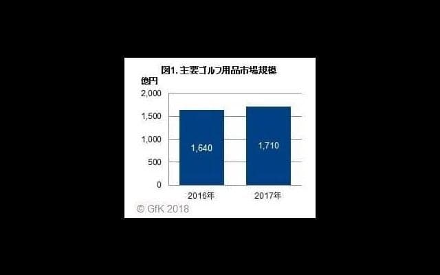 ゴルフ用品小売市場がプラス成長、前年比4%増…2017年販売動向