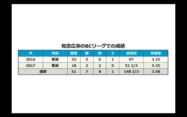 1度は引退決意も自費でテスト参加…元BC新潟の左腕が台湾・統一と契約