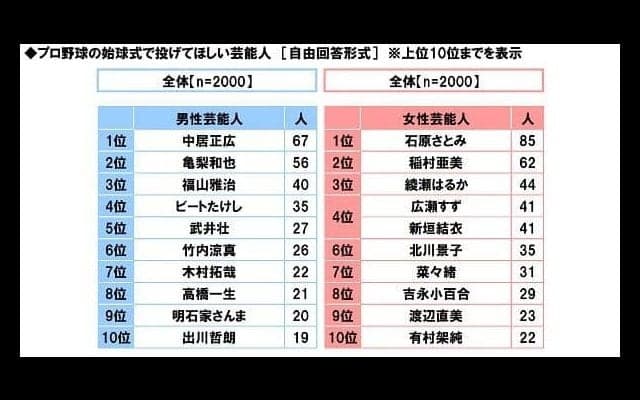 石原さとみが始球式で投げてほしい女性芸能人1位に…プロ野球に関する調査