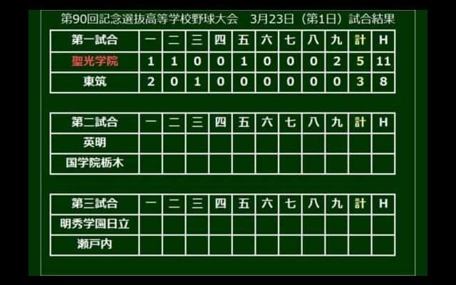【高校野球】選抜、開幕ゲームは東北王者・聖光学院が競り勝つ　東筑は春初勝利ならず