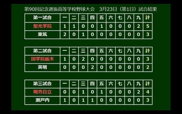 【高校野球】明秀日立が土壇場の9回に逆転　春夏通じ甲子園初勝利
