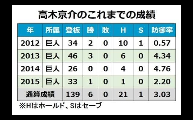 23日の公示　巨人が高木京介、中日が木下雄介を支配下登録
